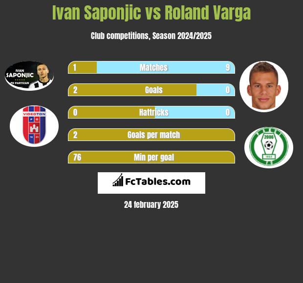 Ivan Saponjić vs Roland Varga h2h player stats