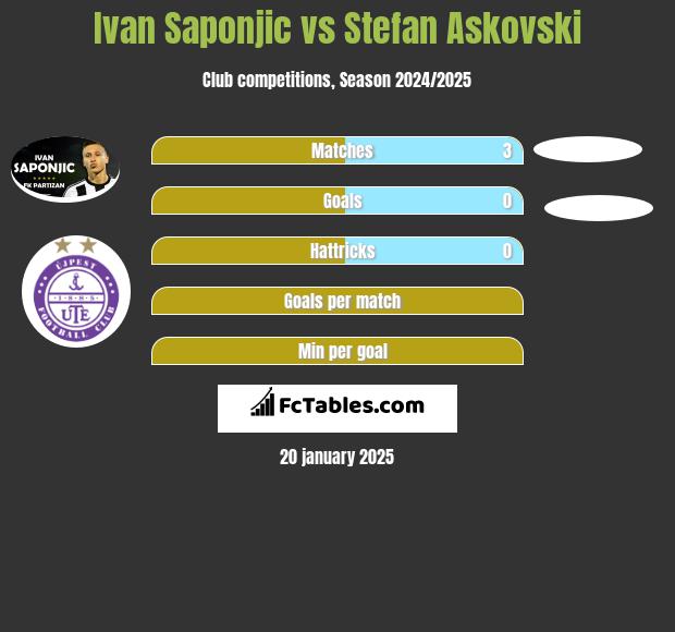 Ivan Saponjić vs Stefan Askovski h2h player stats