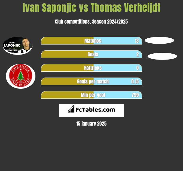 Ivan Saponjic vs Thomas Verheijdt h2h player stats