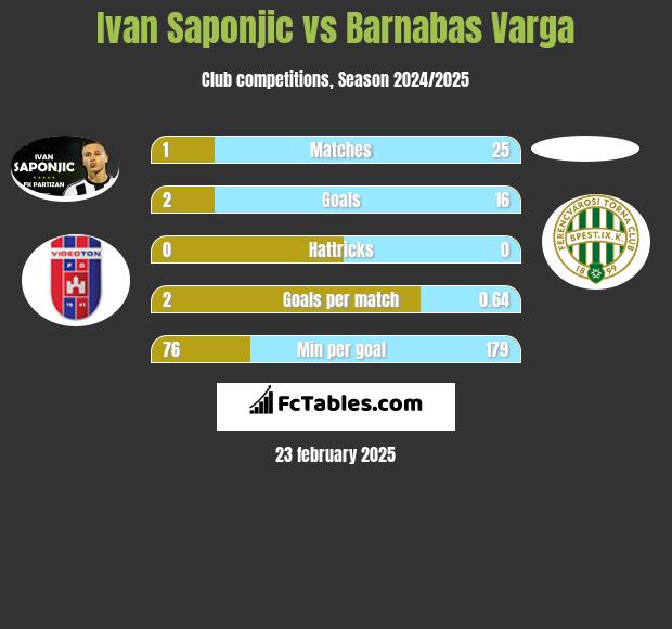 Ivan Saponjić vs Barnabas Varga h2h player stats