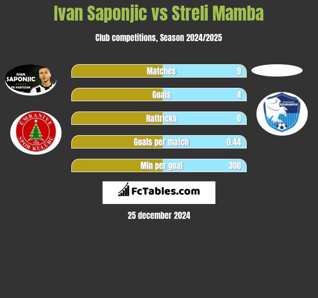 Ivan Saponjic vs Streli Mamba h2h player stats