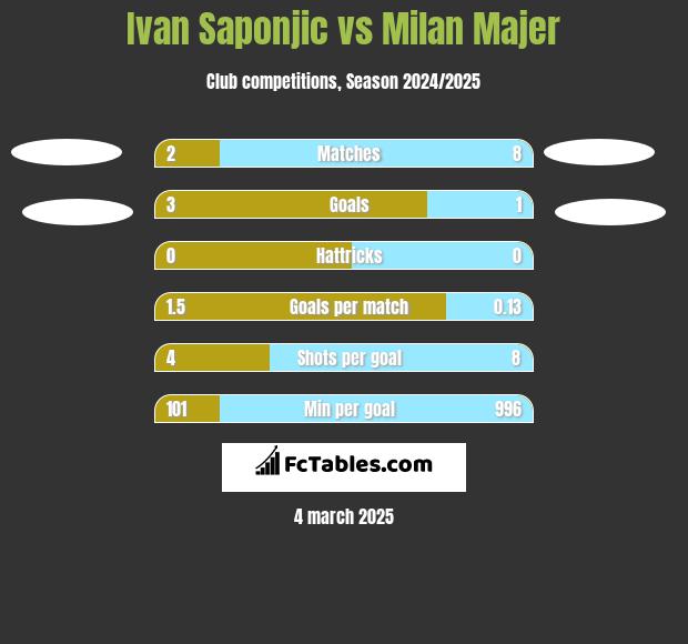 Ivan Saponjic vs Milan Majer h2h player stats