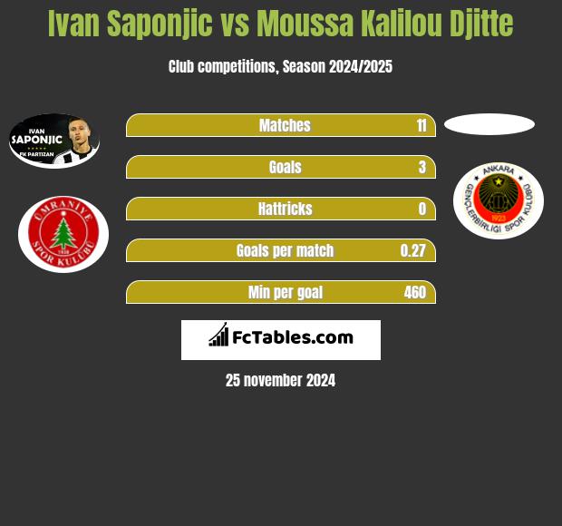 Ivan Saponjić vs Moussa Kalilou Djitte h2h player stats