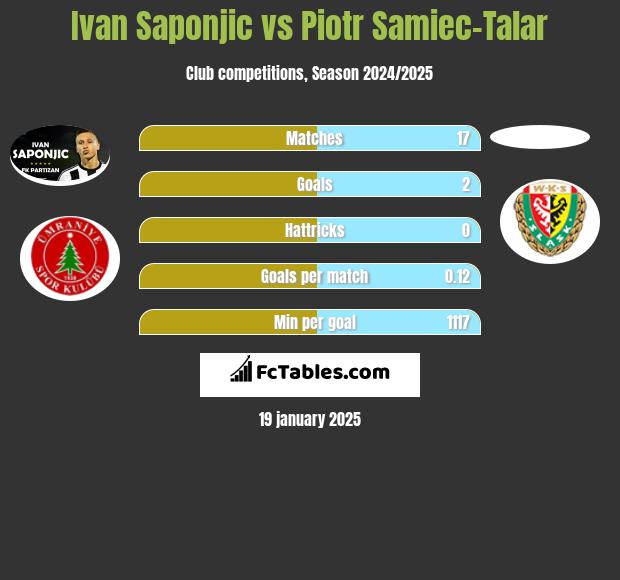 Ivan Saponjic vs Piotr Samiec-Talar h2h player stats