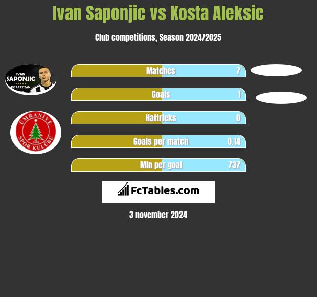 Ivan Saponjic vs Kosta Aleksic h2h player stats