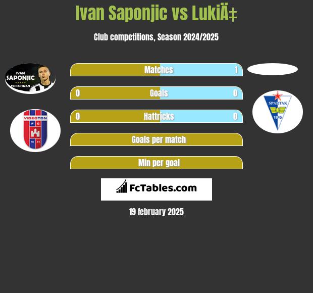 Ivan Saponjić vs LukiÄ‡ h2h player stats