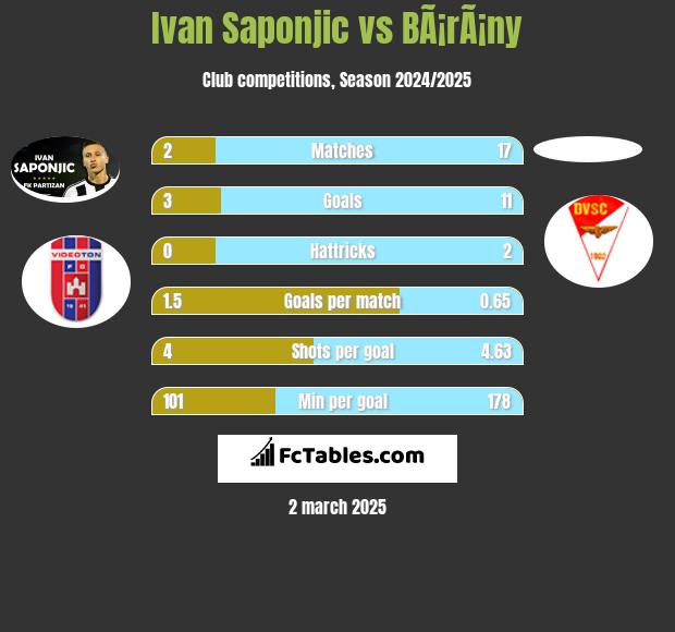 Ivan Saponjić vs BÃ¡rÃ¡ny h2h player stats