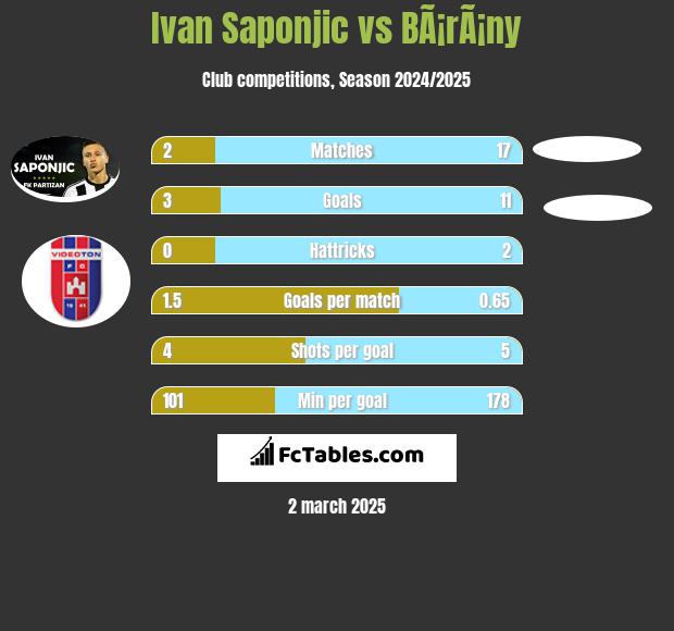 Ivan Saponjic vs BÃ¡rÃ¡ny h2h player stats