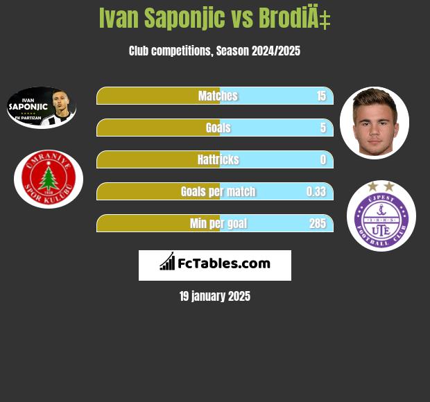 Ivan Saponjic vs BrodiÄ‡ h2h player stats