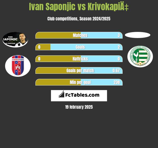 Ivan Saponjić vs KrivokapiÄ‡ h2h player stats