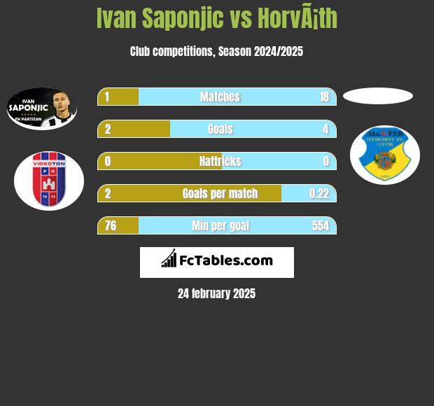 Ivan Saponjić vs HorvÃ¡th h2h player stats