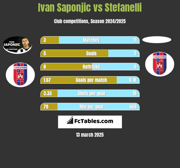 Ivan Saponjić vs Stefanelli h2h player stats