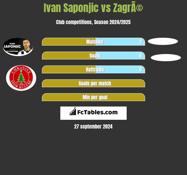 Ivan Saponjic vs ZagrÃ© h2h player stats