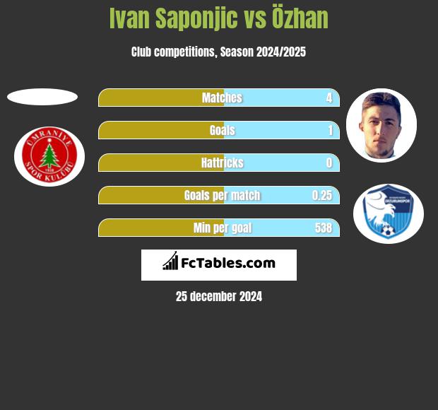 Ivan Saponjić vs Özhan h2h player stats