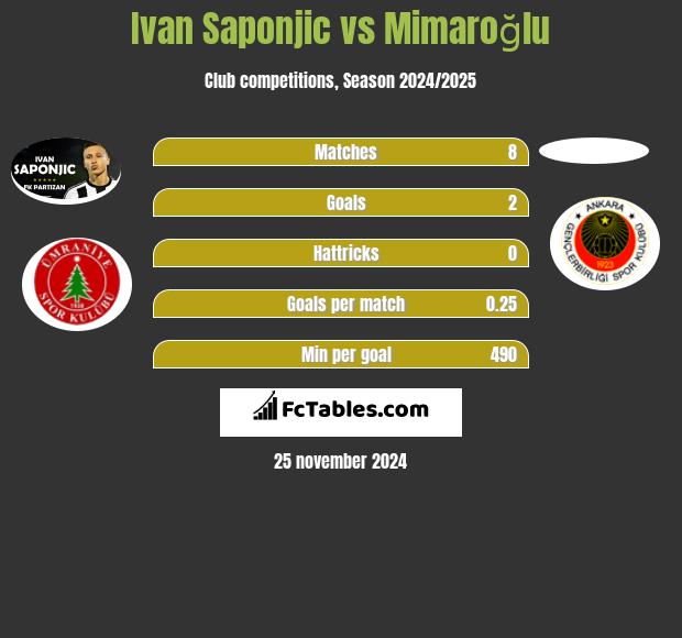 Ivan Saponjić vs Mimaroğlu h2h player stats