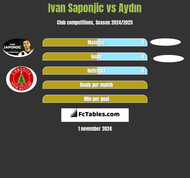 Ivan Saponjic vs Aydın h2h player stats