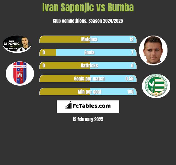 Ivan Saponjić vs Bumba h2h player stats