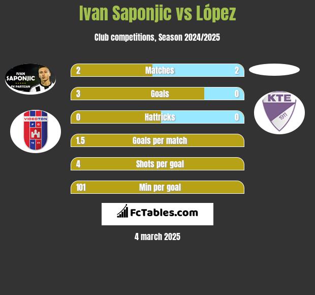 Ivan Saponjic vs López h2h player stats