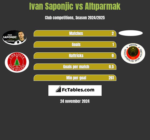 Ivan Saponjić vs Altıparmak h2h player stats