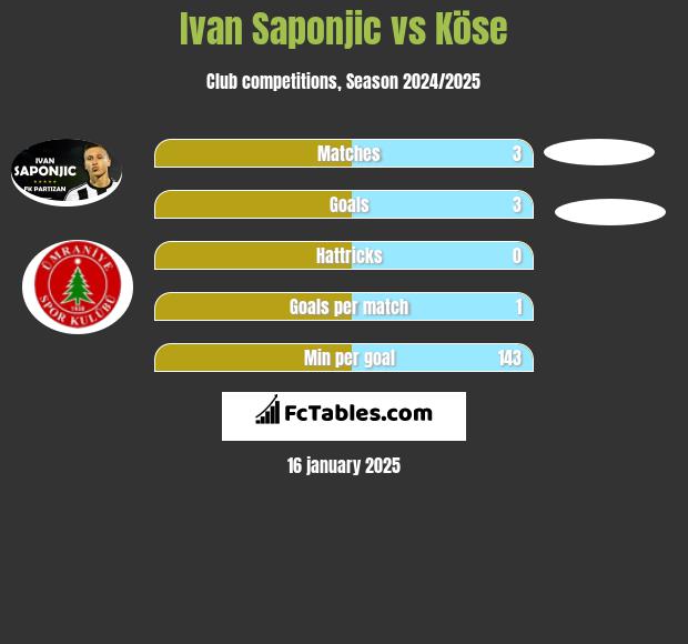 Ivan Saponjić vs Köse h2h player stats