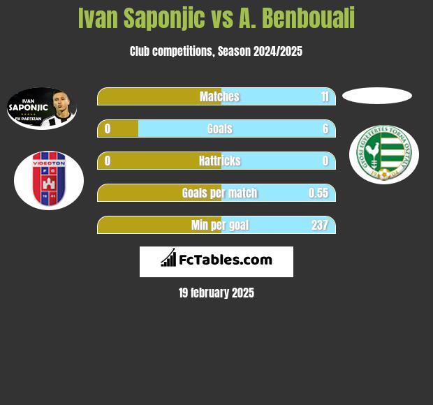 Ivan Saponjić vs A. Benbouali h2h player stats