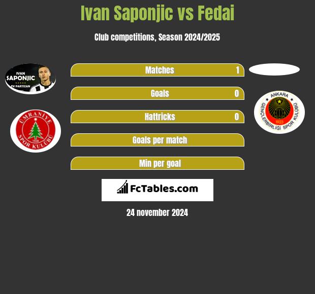 Ivan Saponjić vs Fedai h2h player stats