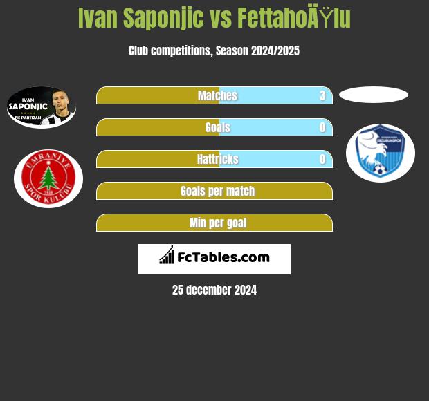 Ivan Saponjić vs FettahoÄŸlu h2h player stats