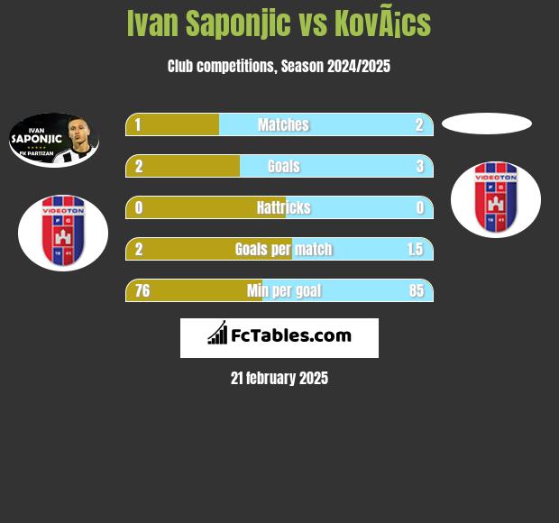 Ivan Saponjic vs KovÃ¡cs h2h player stats