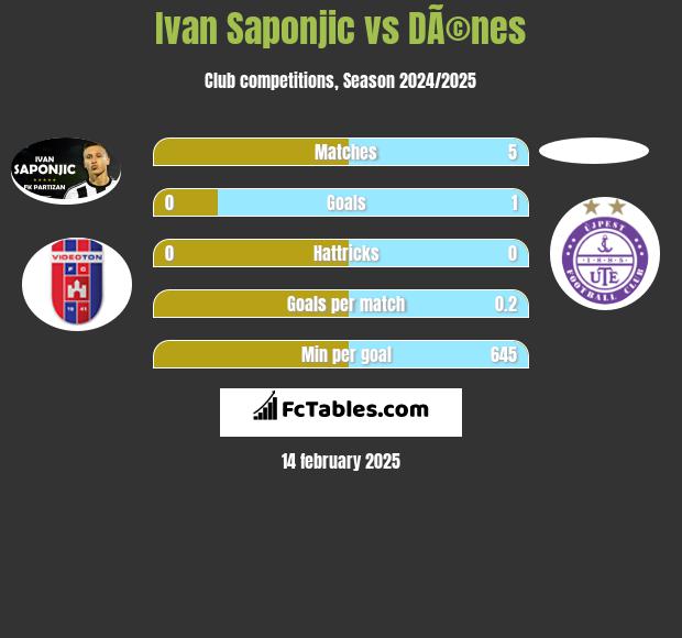 Ivan Saponjic vs DÃ©nes h2h player stats