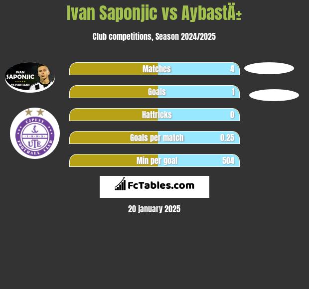 Ivan Saponjić vs AybastÄ± h2h player stats