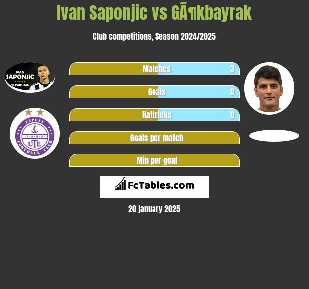 Ivan Saponjić vs GÃ¶kbayrak h2h player stats