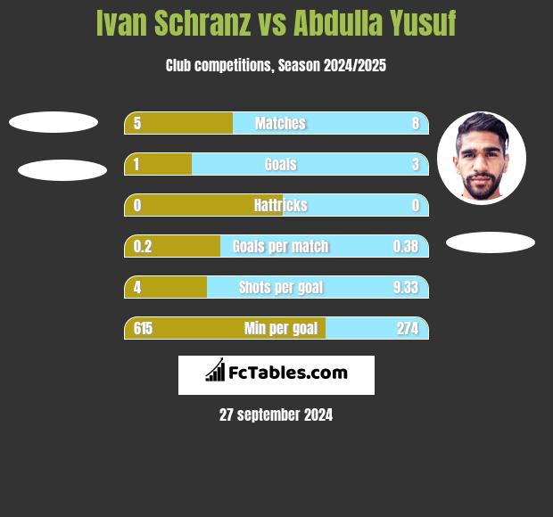 Ivan Schranz vs Abdulla Yusuf h2h player stats