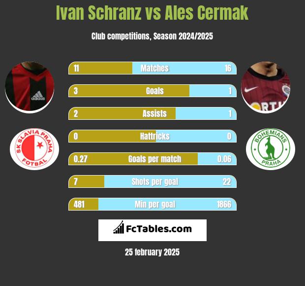 Ivan Schranz vs Ales Cermak h2h player stats