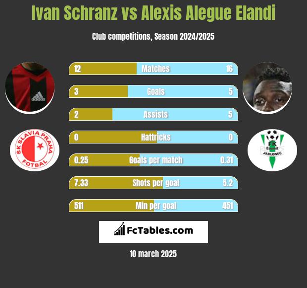 Ivan Schranz vs Alexis Alegue Elandi h2h player stats