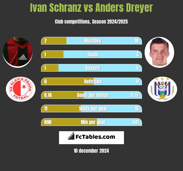 Ivan Schranz vs Anders Dreyer h2h player stats