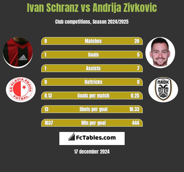 Ivan Schranz vs Andrija Zivković h2h player stats