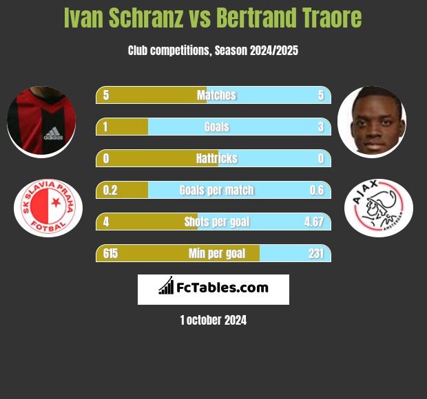 Ivan Schranz vs Bertrand Traore h2h player stats