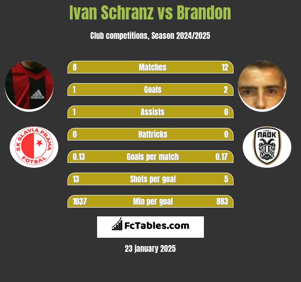 Ivan Schranz vs Brandon h2h player stats