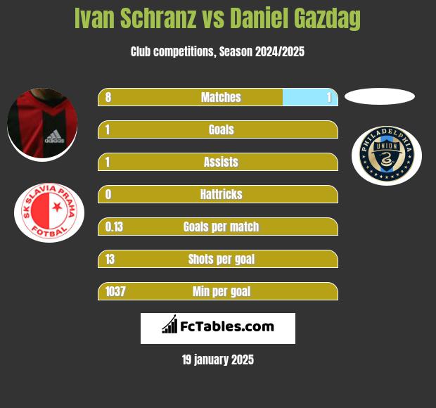 Ivan Schranz vs Daniel Gazdag h2h player stats