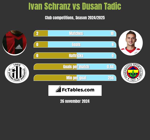 Ivan Schranz vs Dusan Tadic h2h player stats