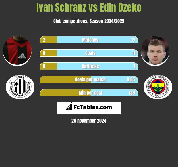 Ivan Schranz vs Edin Dzeko h2h player stats