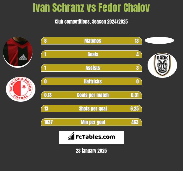 Ivan Schranz vs Fedor Chalov h2h player stats