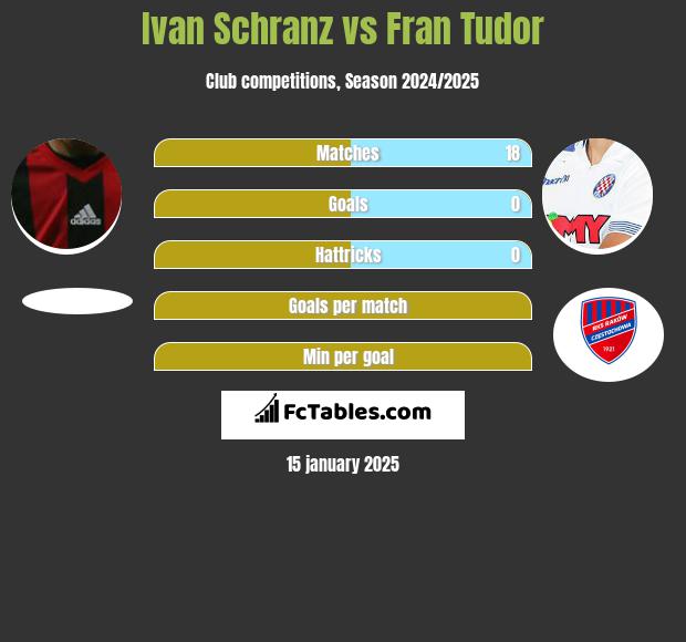 Ivan Schranz vs Fran Tudor h2h player stats