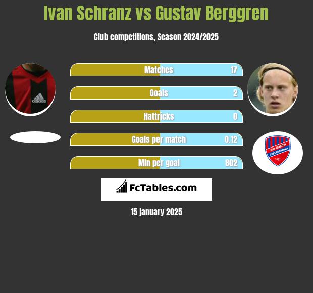 Ivan Schranz vs Gustav Berggren h2h player stats