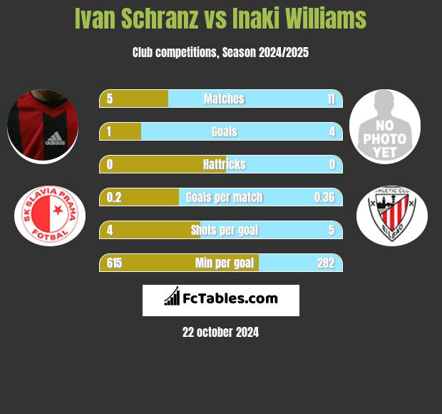 Ivan Schranz vs Inaki Williams h2h player stats