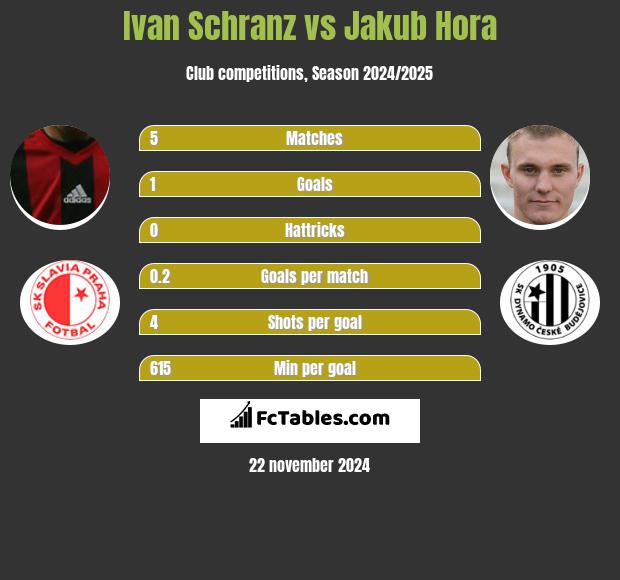 Ivan Schranz vs Jakub Hora h2h player stats