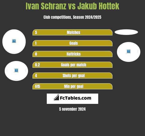 Ivan Schranz vs Jakub Hottek h2h player stats