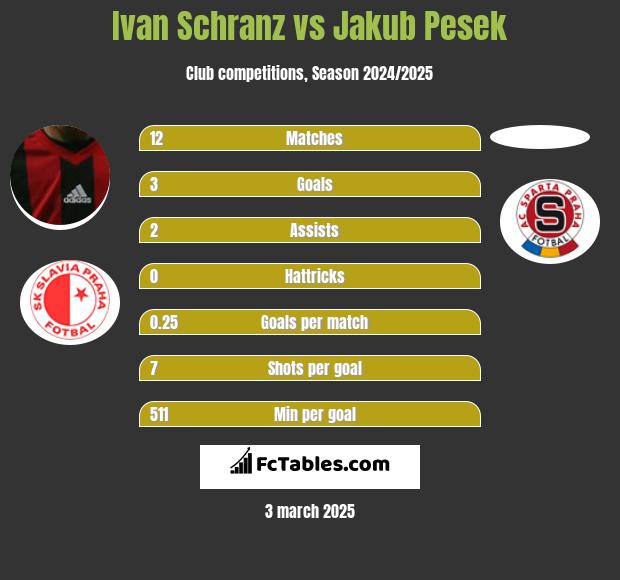 Ivan Schranz vs Jakub Pesek h2h player stats