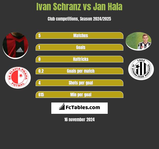 Ivan Schranz vs Jan Hala h2h player stats