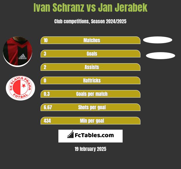 Ivan Schranz vs Jan Jerabek h2h player stats